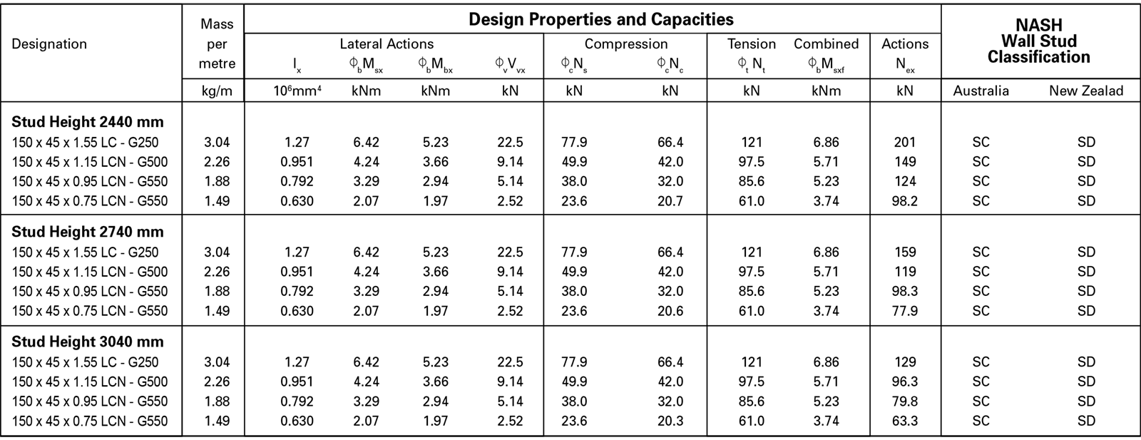 RFS-150MM Framing_Wall stud design capacities.png