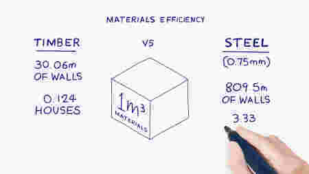 Why build with Light Gauge Steel? Material Efficiency.