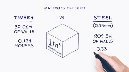 Why build with Light Gauge Steel? Material Efficiency.