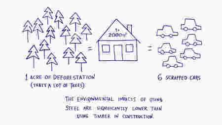 Why build with Light Gauge Steel? It is more sustainable