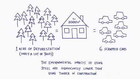 Why build with Light Gauge Steel? It is more sustainable
